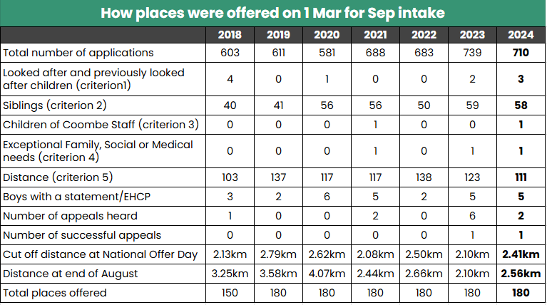 Places offered